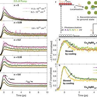 Ae Fluencedependent Earlytime Photoconductivity Transients For