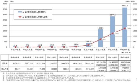 【税制】29年度のふるさと納税寄附額は約3653億円 社会保険労務士法人 中嶋事務所