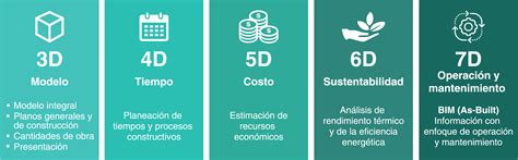 2 2 Metodologia Bim Usos Y Dimensiones Bim NBKomputer