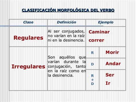 Crecemos Y Aprendemos Juntos Verbos Regulares E Irregulares