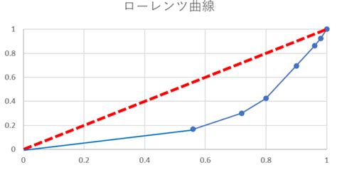 やさしく学ぶ統計学～ジニ係数とローレンツ曲線の関係～ 数学・統計教室の和から株式会社