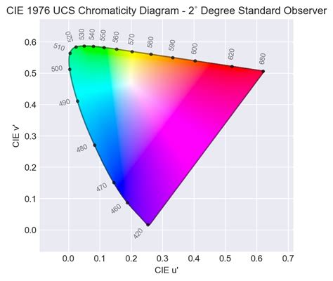 Chromaticity Coloraide Documentation