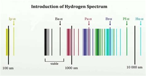 Introduction of Hydrogen Spectrum - Assignment Point