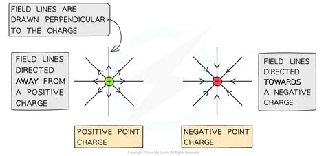 Aqa A Level Physics复习笔记742 Electric Field Lines 翰林国际教育