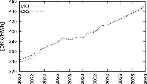 Average electricity price projections | Download Scientific Diagram