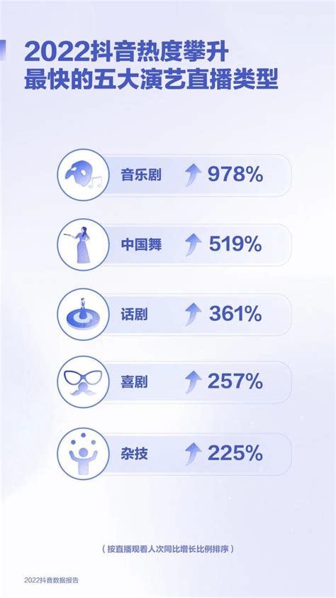 2022年抖音用户量最新数据，抖音发展现状（2022抖音数据报告）犇涌向乾