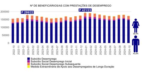 Há menos quatro mil trabalhadores em lay off do que há um ano ECO