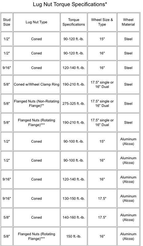 Torque Spec Chart A Visual Reference Of Charts Chart Master