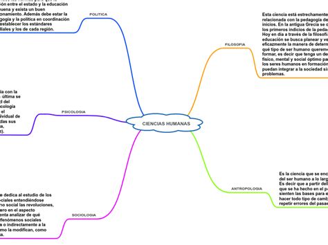 Ciencias Humanas Mind Map