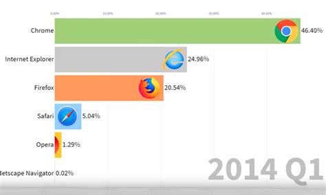 Animation: Internet Browser Market Share (1996-2019)