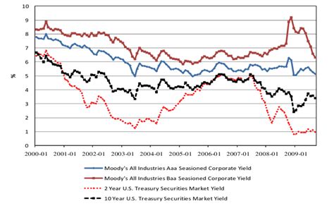 Spread Between Us Corporate Bond Yields And Treasury Securities Download Scientific Diagram