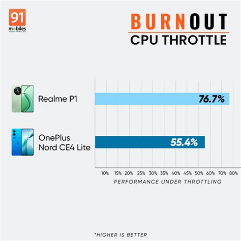 OnePlus Nord CE4 Lite Vs Realme P1 Performance Comparison Which Is The