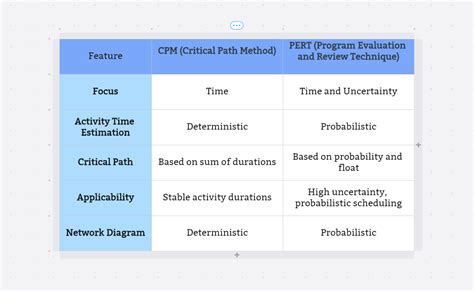 Unleashing Efficiency In Project Management With The Critical Path