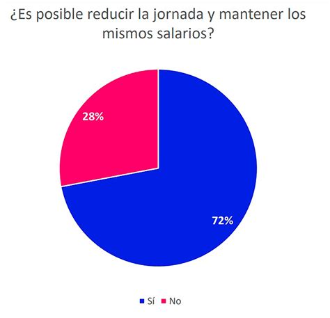 Seis De Cada Diez Empresas Reconocen Que Podrían Reducir La Jornada