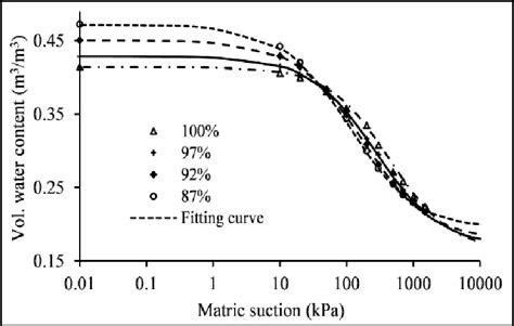 Swcc Fitting Curves With Different Densities Compacted Soils