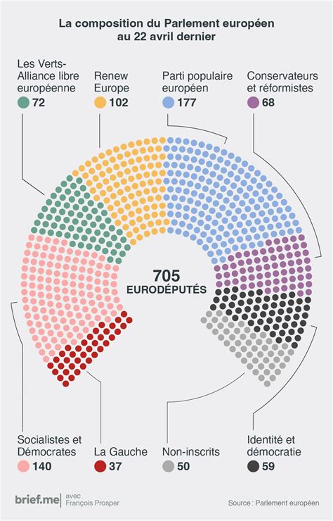 La composition du Parlement européen sortant Brief me