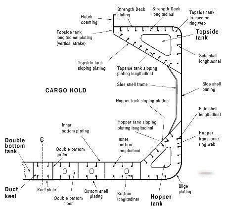 Structural integrity & design limitations of modern seagoing bulk carriers