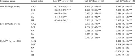 Latent Mean Differences In Anxiety Depression Na Pa And Ph Across