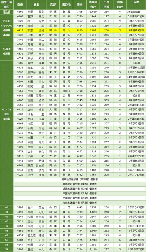 Sg第59回ボートレースクラシック（戸田）出場選手決定 ボートレーサー茅原悠紀選手を勝手に応援するブログ 楽天ブログ