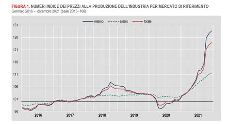 Prezzi Alla Produzione Dell Industria Nuovo Rialzo A Dicembre Il