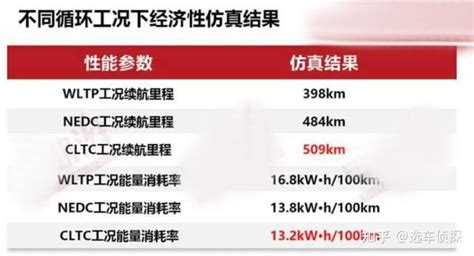 国内专属的cltc续航测试误差大吗？比较电动车四种续航标准测试 知乎