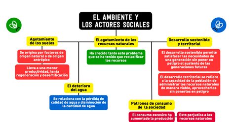 Mapa Mental El Ambiente Y Sus Actores Sociales Pdf Google Drive