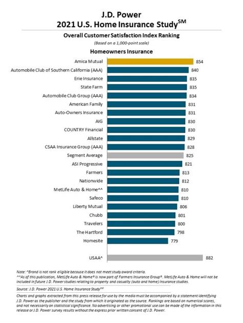 2021 Us Home Insurance Study Jd Power