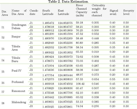 Table 2 From A MILP Model For Water Level Sensor Placement With Multi