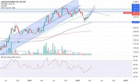 lincoln stock price  chart nselincoln tradingview