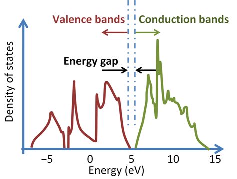 quantum mechanics density  states dos  energy graph physics