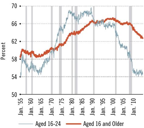 Why Youth Labor Force Participation Continues To Fall St Louis Fed