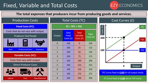 Types Of Cost Presentation