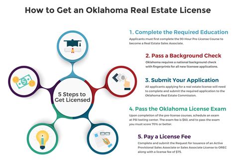 This Infographic Details The 6 Steps You Must Take To Get Your Oklahoma