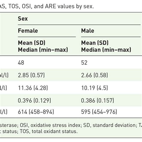 Tas Tos Osi And Are Values By Sex Download Scientific Diagram