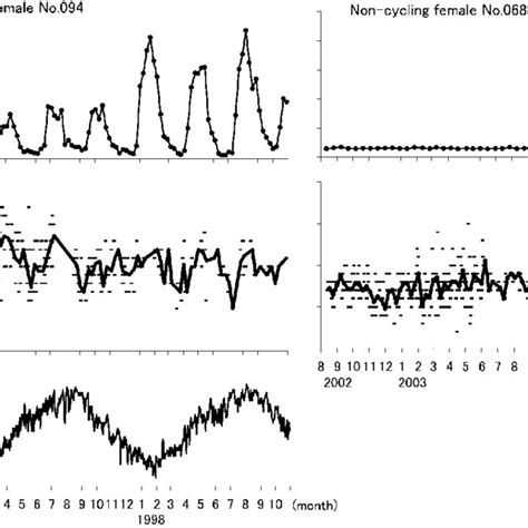 Changes In The Rectal Temperatures And Serum Progestin Concentrations