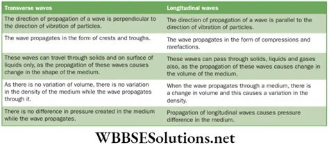 NEET Foundation Notes For Physics Chapter 5 Sound WBBSE Solutions