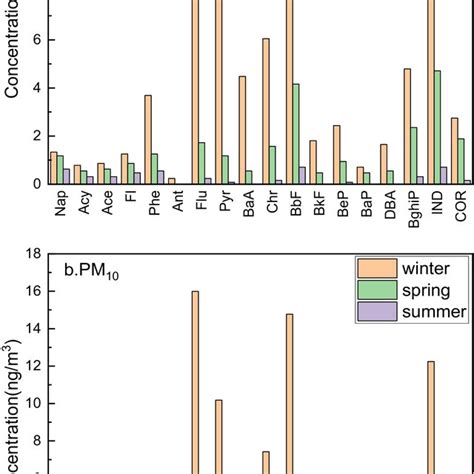 Individual Average Concentrations Of Pahs In Pm2 5 And Pm10 Download Scientific Diagram