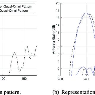 The Radiation Pattern Measured By The Manufacturer Vs The Patterns Of