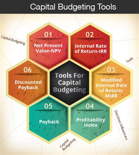 Capital Budgeting And Capital Accounting Systems Management Guru