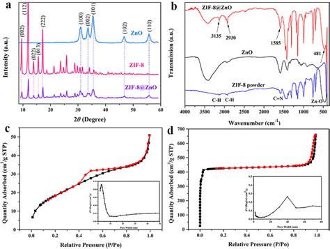 A Xrd Patterns B Ft Ir Spectra Of The Pure Zno Nanosphere Zif 8 And