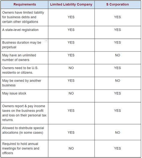 LLC vs S Corp Taxes, Ownership & Formation Requirements