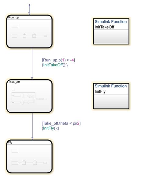 Simulink Subsystems As States MATLAB Simulink