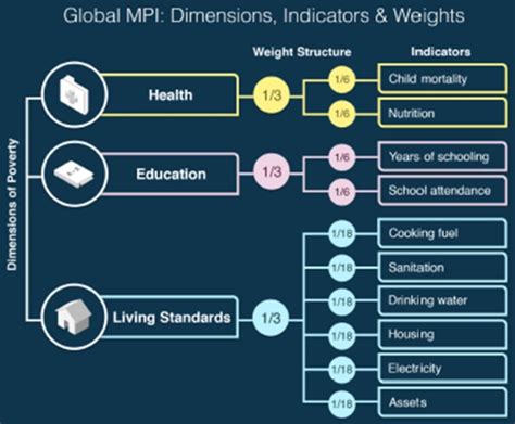 Global Multidimensional Poverty Index Legacy Ias Academy