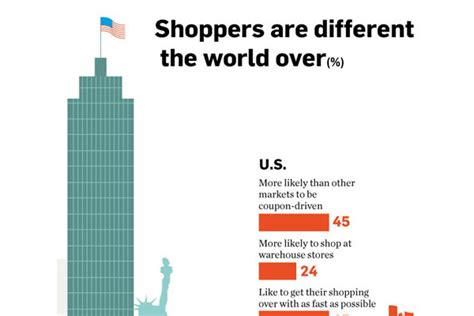 31 Interesting International Shopping Trends and Statistics - BrandonGaille.com