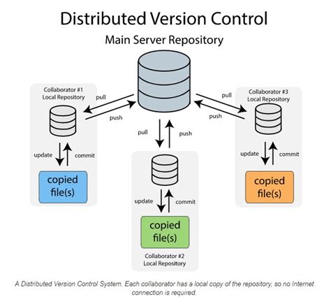 What Is A Version Control System And Do You Need One