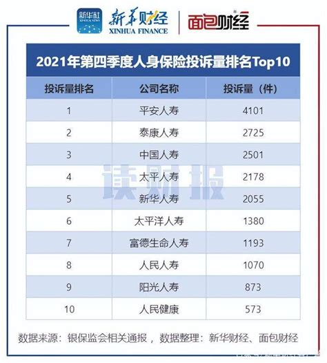 保险公司消费投诉透视：银保监2021年处理逾16万件投诉，人身保险公司被投诉量较大纠纷季度问题