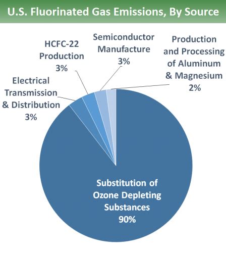 Overview Of Greenhouse Gases Greenhouse Gas Ghg Emissions Us Epa