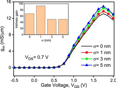 Transconductance Variation With Vgs For Various Inset Shows The