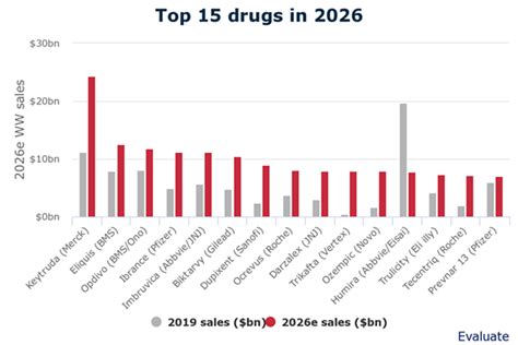 TOP15 The World S Best Selling Drug In 2026 Echemi