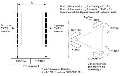 Pathloss Gsm Chapter 2 Antennas